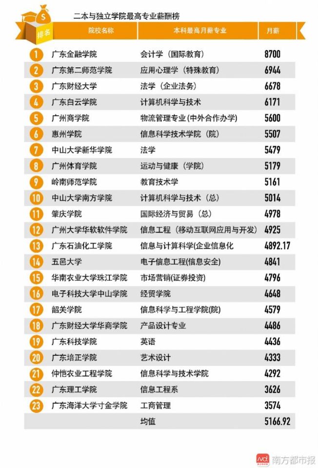 南方都市报3月27日公布的广东二本与独立学院最高专业薪酬榜中必赢电子游戏网站计算机科学与技术专业名列第四.jpg