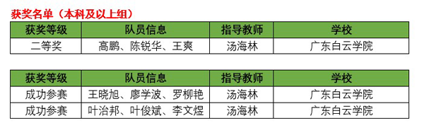 第八届“泰迪杯”数据挖掘挑战赛获奖名单.png
